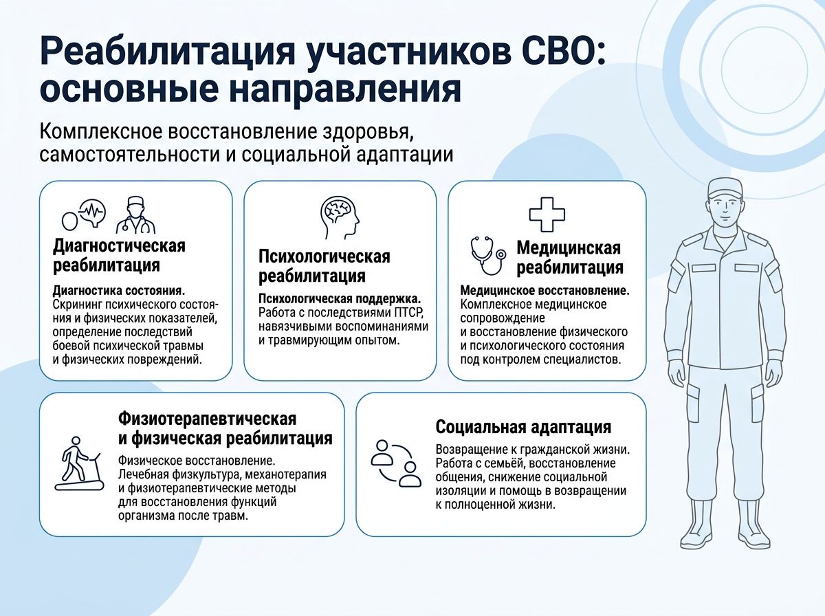 Реабилитация участников СВО в Пушкино инфографика